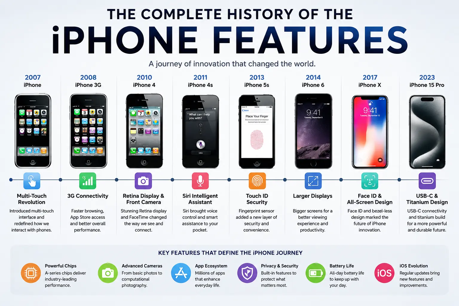 Timeline infographic showing the complete history and evolution of iPhone models and features from 2007 to 2023.